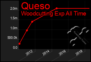 Total Graph of Queso