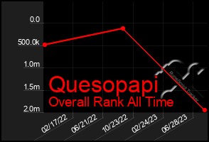 Total Graph of Quesopapi