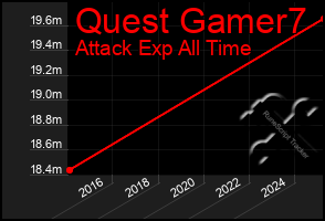 Total Graph of Quest Gamer7