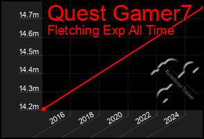 Total Graph of Quest Gamer7