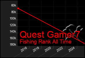 Total Graph of Quest Gamer7