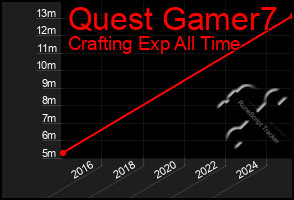 Total Graph of Quest Gamer7