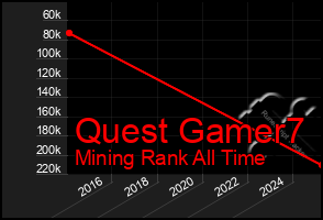 Total Graph of Quest Gamer7