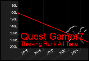 Total Graph of Quest Gamer7