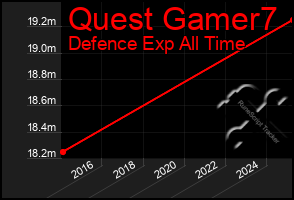 Total Graph of Quest Gamer7