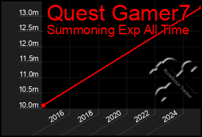 Total Graph of Quest Gamer7