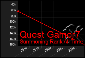 Total Graph of Quest Gamer7