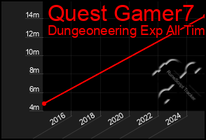 Total Graph of Quest Gamer7