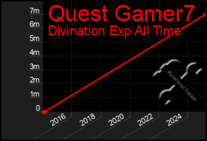 Total Graph of Quest Gamer7