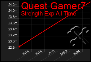 Total Graph of Quest Gamer7