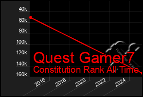 Total Graph of Quest Gamer7