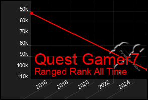 Total Graph of Quest Gamer7