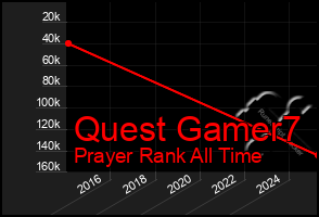 Total Graph of Quest Gamer7