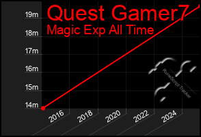 Total Graph of Quest Gamer7