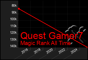 Total Graph of Quest Gamer7