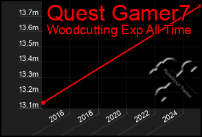 Total Graph of Quest Gamer7