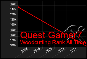 Total Graph of Quest Gamer7