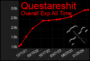 Total Graph of Questareshit