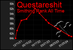 Total Graph of Questareshit