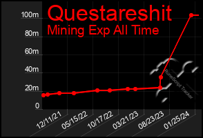 Total Graph of Questareshit