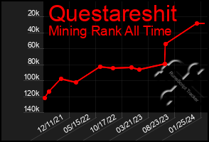 Total Graph of Questareshit