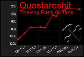 Total Graph of Questareshit