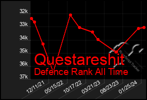 Total Graph of Questareshit