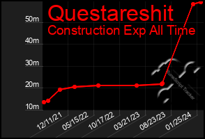 Total Graph of Questareshit