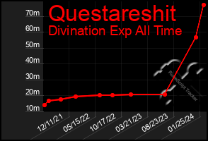 Total Graph of Questareshit