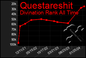 Total Graph of Questareshit