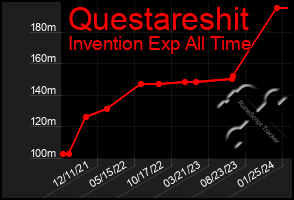 Total Graph of Questareshit