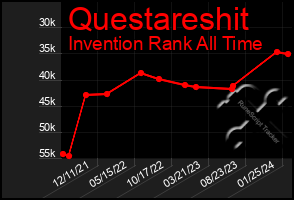 Total Graph of Questareshit