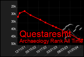 Total Graph of Questareshit