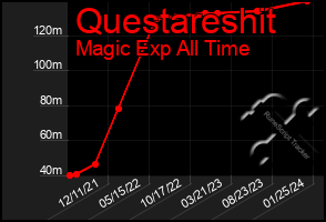 Total Graph of Questareshit