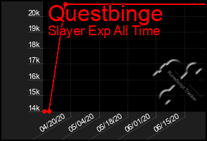 Total Graph of Questbinge
