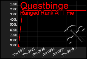Total Graph of Questbinge