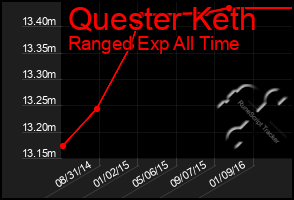 Total Graph of Quester Keth