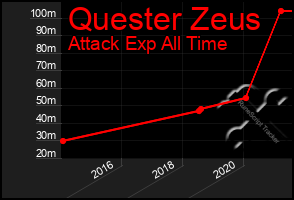 Total Graph of Quester Zeus