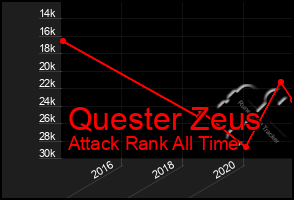 Total Graph of Quester Zeus