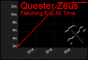 Total Graph of Quester Zeus