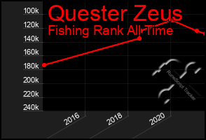 Total Graph of Quester Zeus