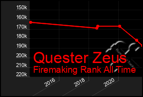 Total Graph of Quester Zeus