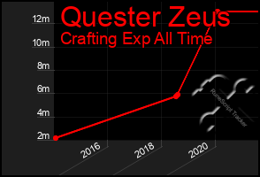 Total Graph of Quester Zeus