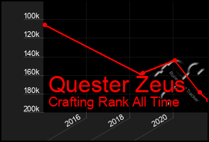 Total Graph of Quester Zeus