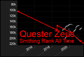 Total Graph of Quester Zeus