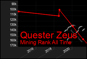 Total Graph of Quester Zeus