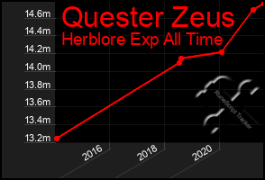 Total Graph of Quester Zeus