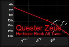 Total Graph of Quester Zeus