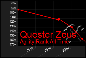 Total Graph of Quester Zeus