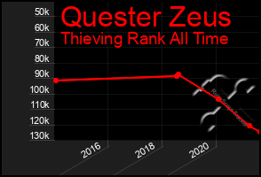 Total Graph of Quester Zeus